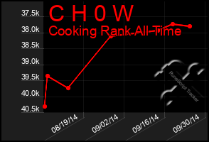 Total Graph of C H 0 W