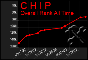 Total Graph of C H I P