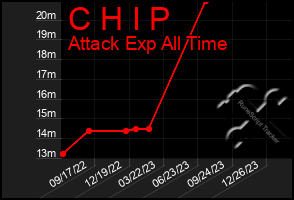 Total Graph of C H I P