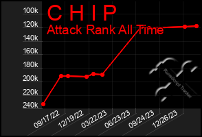 Total Graph of C H I P