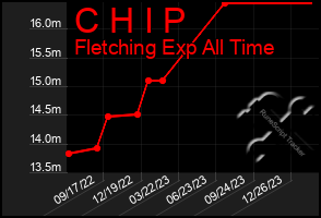 Total Graph of C H I P