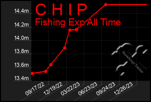 Total Graph of C H I P