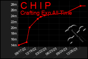 Total Graph of C H I P