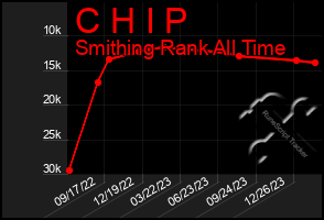 Total Graph of C H I P