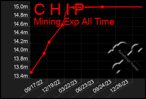 Total Graph of C H I P