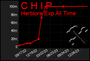 Total Graph of C H I P