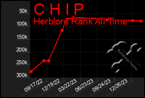 Total Graph of C H I P