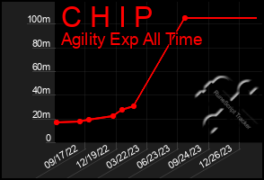 Total Graph of C H I P