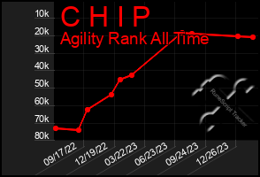 Total Graph of C H I P