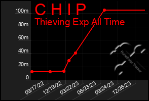 Total Graph of C H I P