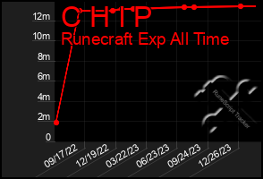 Total Graph of C H I P