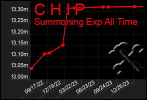 Total Graph of C H I P