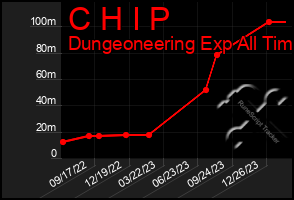 Total Graph of C H I P