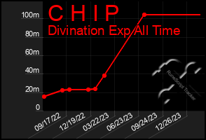 Total Graph of C H I P