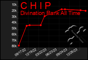 Total Graph of C H I P