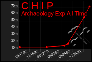 Total Graph of C H I P