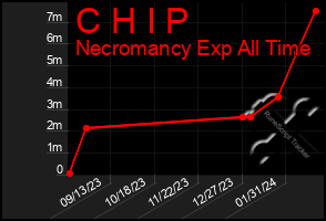 Total Graph of C H I P