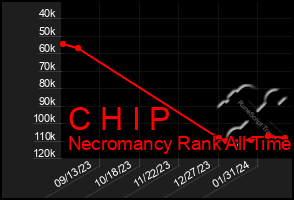 Total Graph of C H I P