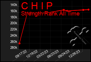 Total Graph of C H I P