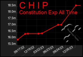 Total Graph of C H I P