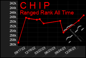 Total Graph of C H I P