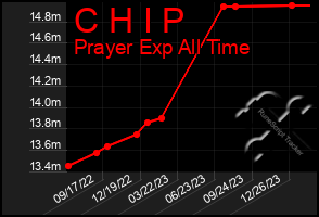 Total Graph of C H I P