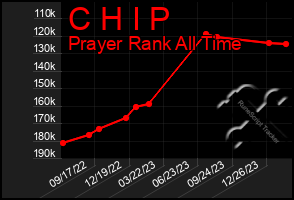 Total Graph of C H I P