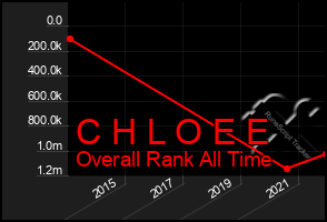 Total Graph of C H L O E E