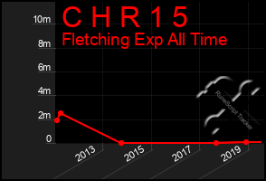 Total Graph of C H R 1 5