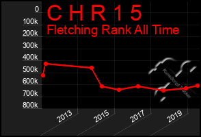 Total Graph of C H R 1 5