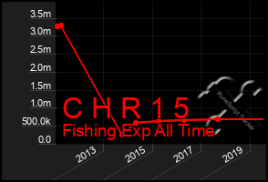 Total Graph of C H R 1 5