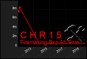 Total Graph of C H R 1 5