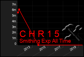 Total Graph of C H R 1 5