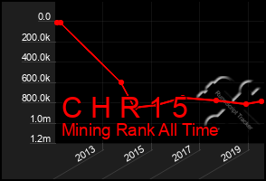 Total Graph of C H R 1 5