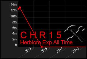 Total Graph of C H R 1 5