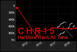 Total Graph of C H R 1 5