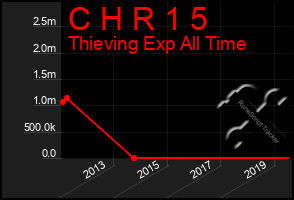 Total Graph of C H R 1 5