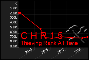 Total Graph of C H R 1 5