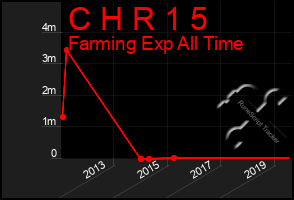 Total Graph of C H R 1 5