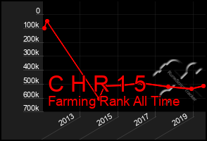 Total Graph of C H R 1 5