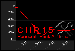 Total Graph of C H R 1 5