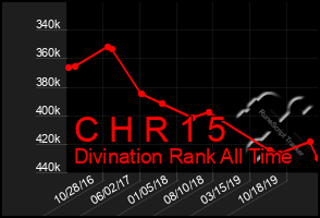 Total Graph of C H R 1 5