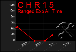 Total Graph of C H R 1 5