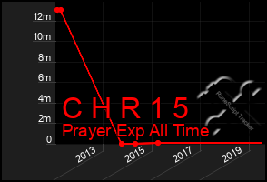 Total Graph of C H R 1 5