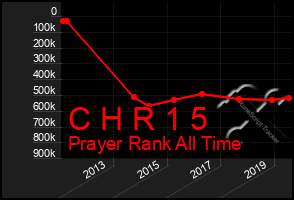 Total Graph of C H R 1 5