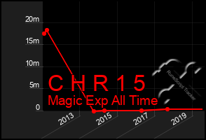 Total Graph of C H R 1 5