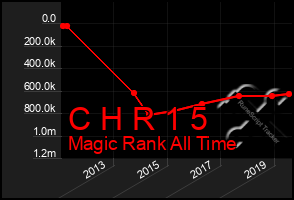 Total Graph of C H R 1 5