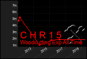 Total Graph of C H R 1 5