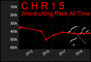 Total Graph of C H R 1 5