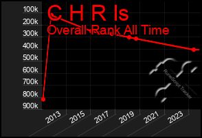 Total Graph of C H R Is